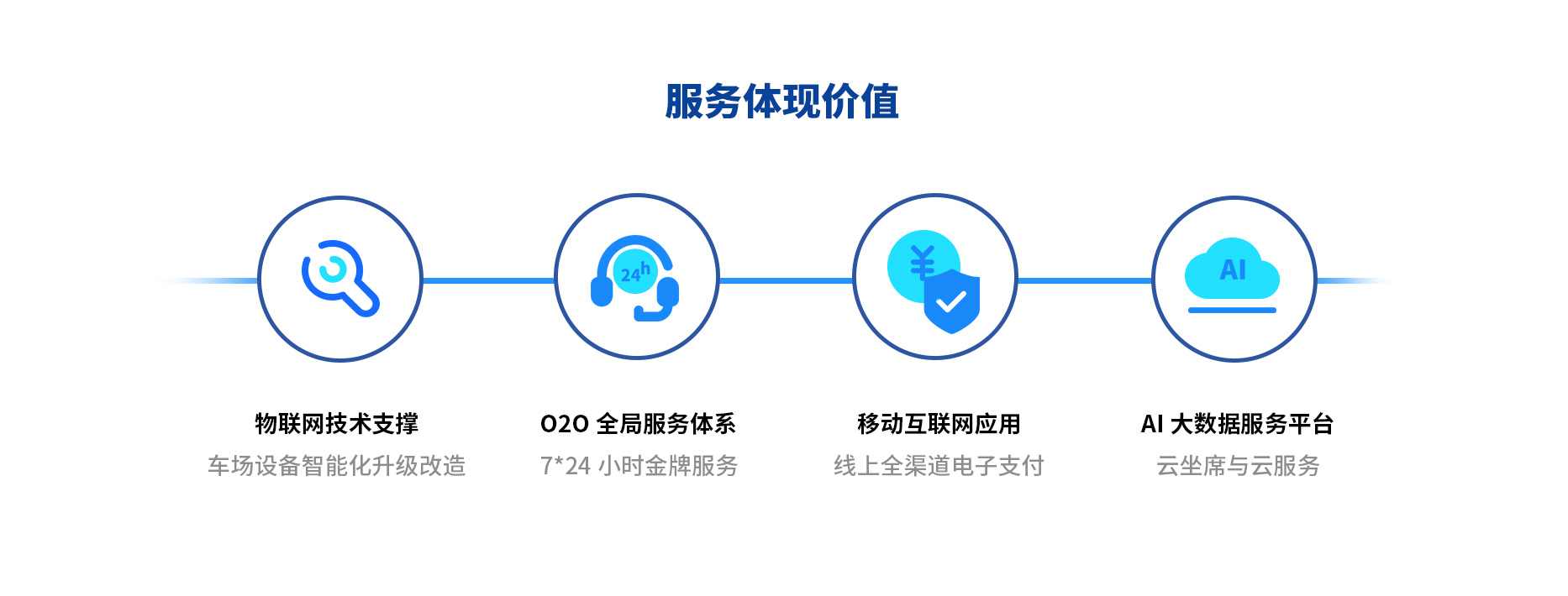 智慧停車(chē)場(chǎng)收費(fèi)系統(tǒng)、智能停車(chē)場(chǎng)管理系統(tǒng)、無(wú)人收費(fèi)停車(chē)場(chǎng)服務(wù)